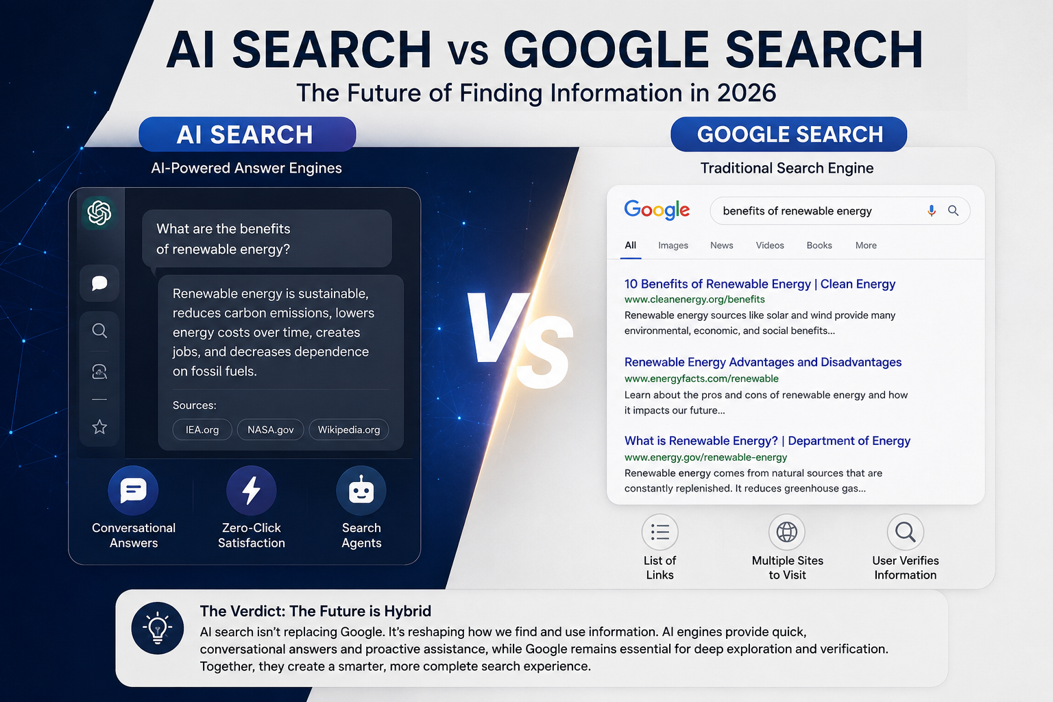 The Search Revolution: Is AI Replacing the "Blue Links" of Google?