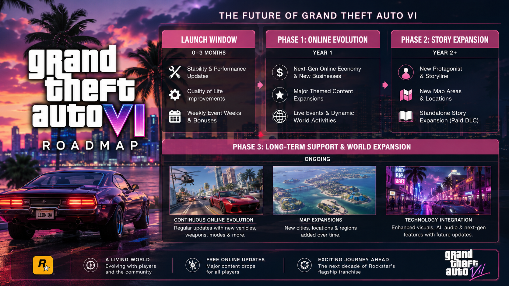 GTA 6 Roadmap: Upcoming Updates and DLC