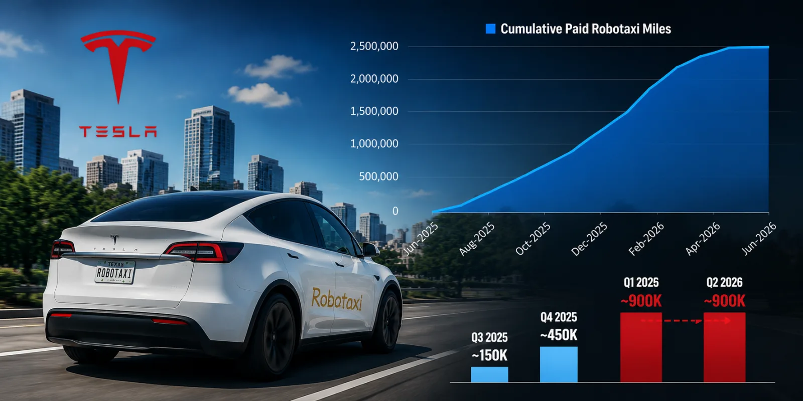 Tesla's Robotaxi Expansion in 2026: What the Numbers Actually Show, City by City
