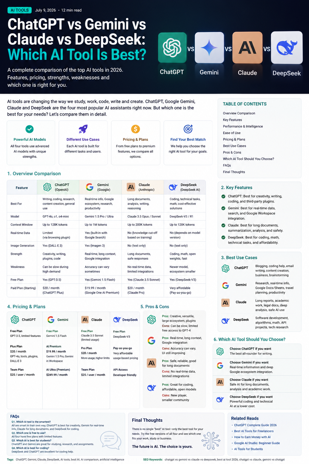 ChatGPT vs Gemini vs Claude vs DeepSeek: Which AI Tool Is Best in 2026?